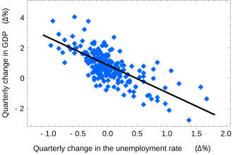 Example of the Ordinary Least Squares approximation