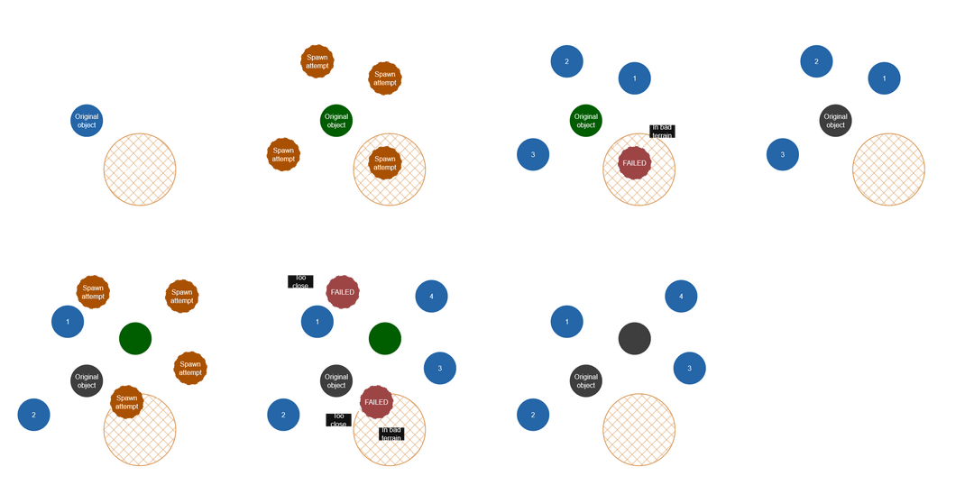 Poisson disc distribution